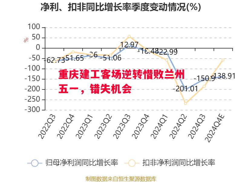 重庆建工客场逆转惜败兰州五一，错失机会